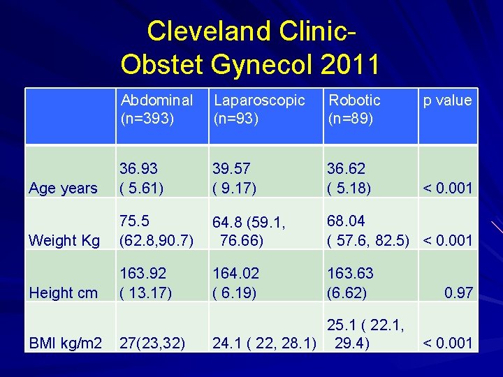 Cleveland Clinic. Obstet Gynecol 2011 Abdominal (n=393) Laparoscopic (n=93) Robotic (n=89) Age years 36.