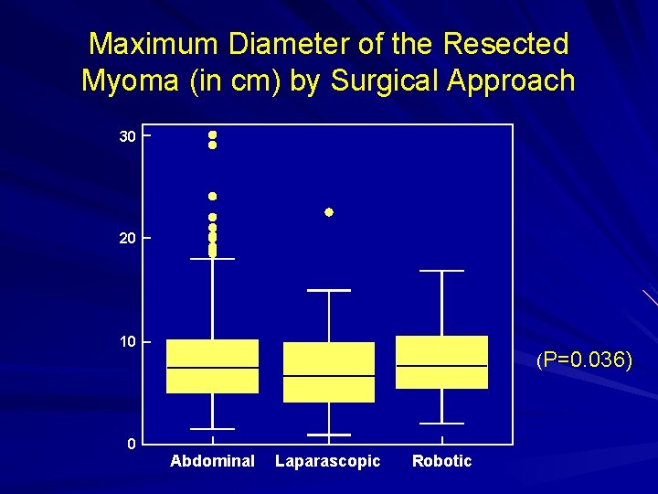 Maximum Diameter of the Resected Myoma (in cm) by Surgical Approach 30 20 10