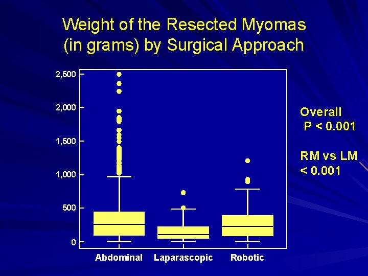 Weight of the Resected Myomas (in grams) by Surgical Approach 2, 500 2, 000