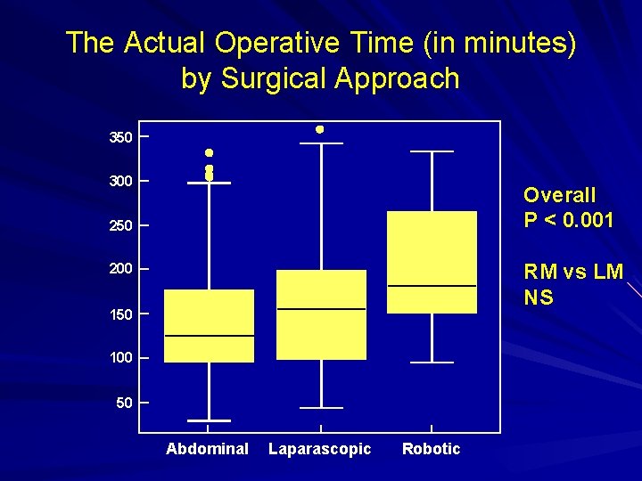 The Actual Operative Time (in minutes) by Surgical Approach 350 300 Overall P <