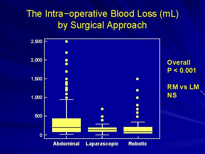 The Intra−operative Blood Loss (m. L) by Surgical Approach 2, 500 2, 000 Overall