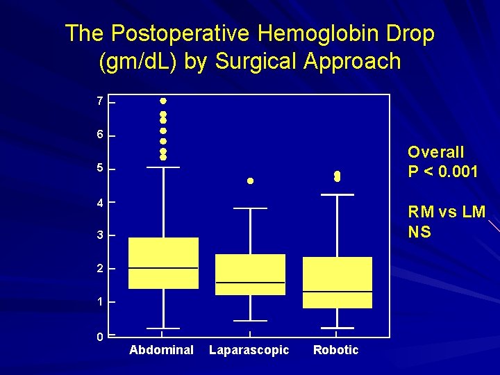 The Postoperative Hemoglobin Drop (gm/d. L) by Surgical Approach 7 6 Overall P <