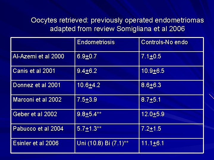 Oocytes retrieved: previously operated endometriomas adapted from review Somigliana et al 2006 Endometriosis Controls-No