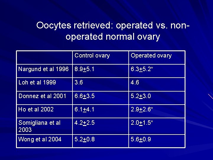 Oocytes retrieved: operated vs. nonoperated normal ovary Control ovary Operated ovary Nargund et al