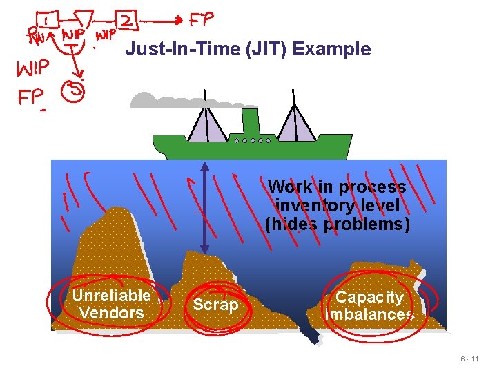 Just-In-Time (JIT) Example Work in process inventory level (hides problems) Unreliable Vendors Scrap Capacity
