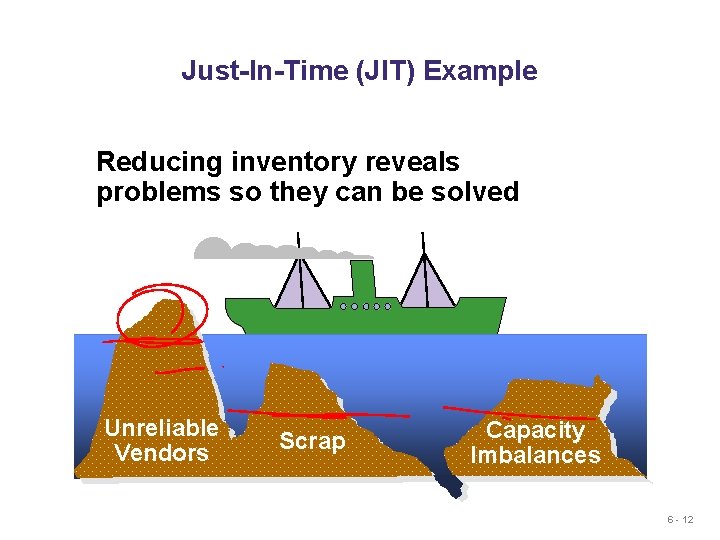 Just-In-Time (JIT) Example Reducing inventory reveals problems so they can be solved Unreliable Vendors