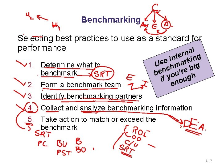 Benchmarking Selecting best practices to use as a standard for performance al 1. Determine