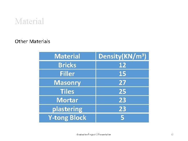 Material Other Materials Material Bricks Filler Masonry Tiles Mortar plastering Y-tong Block Density(KN/m 3)