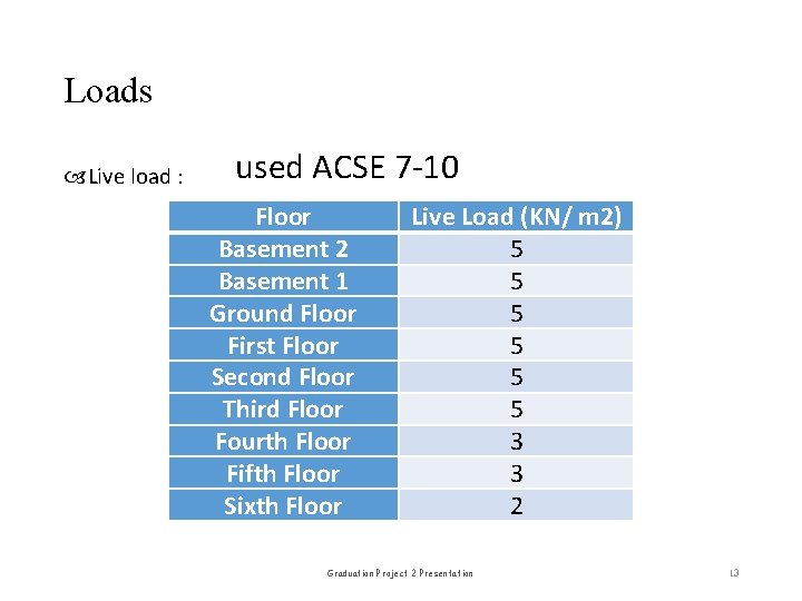 Loads Live load : used ACSE 7 -10 Floor Basement 2 Basement 1 Ground