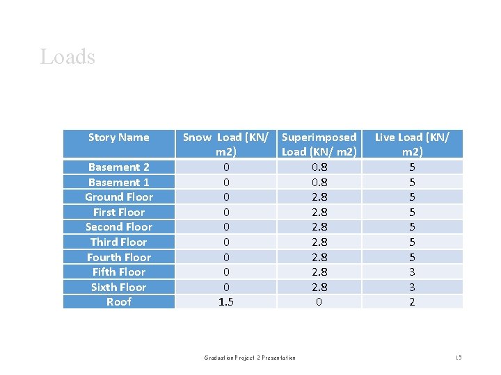 Loads Story Name Basement 2 Basement 1 Ground Floor First Floor Second Floor Third