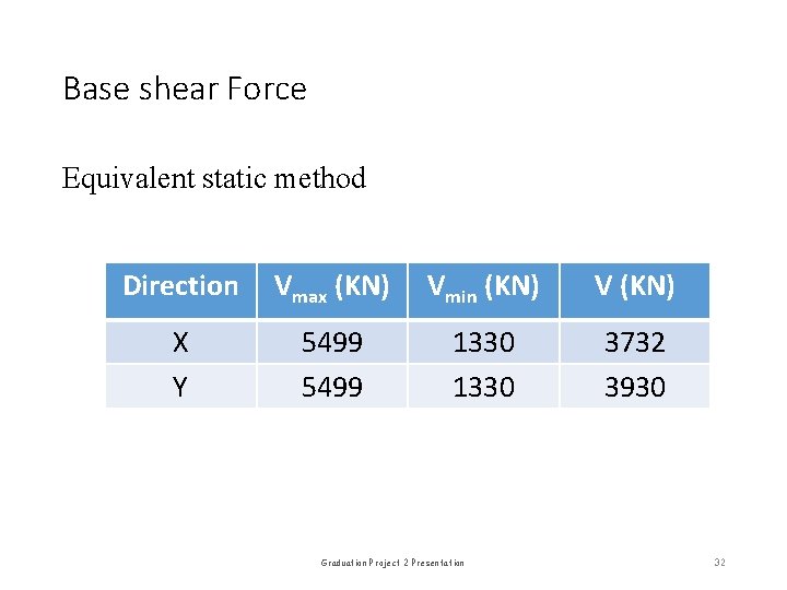 Base shear Force Equivalent static method Direction Vmax (KN) Vmin (KN) V (KN) X
