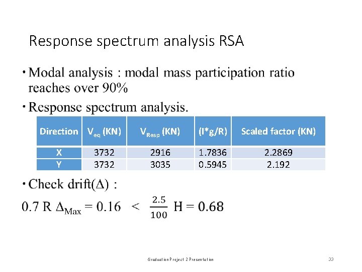 Response spectrum analysis RSA Direction Veq (KN) X Y 3732 VResp (KN) (I*g/R) Scaled