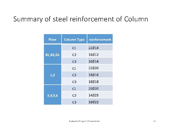 Summary of steel reinforcement of Column Floor Column Type reinforcement C 1 B 1,