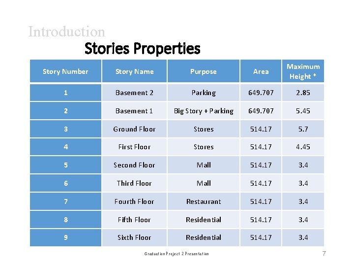 Introduction Stories Properties Story Number Story Name Purpose Area Maximum Height * 1 Basement