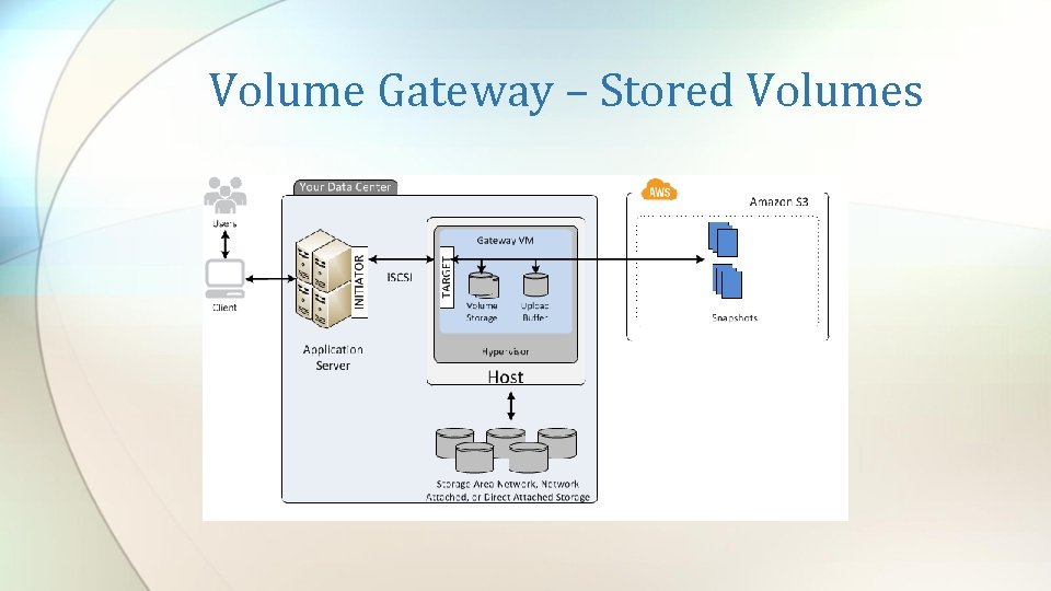 Volume Gateway – Stored Volumes 