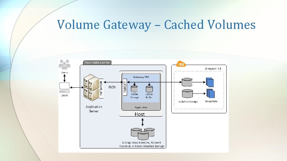 Volume Gateway – Cached Volumes 