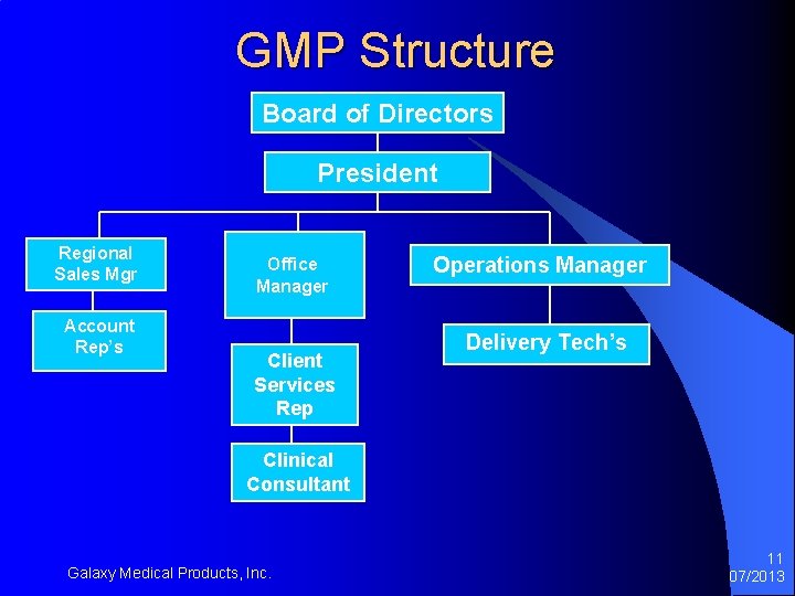 GMP Structure Board of Directors President Regional Sales Mgr Account Rep’s Office Manager Client GMP Structure Board of Directors President Regional Sales Mgr Account Rep’s Office Manager Client