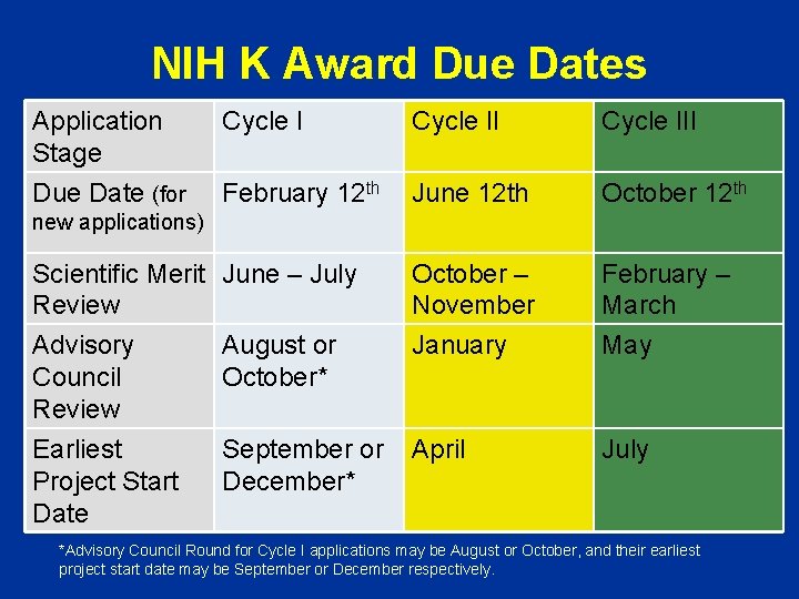 NIH K Award Due Dates Application Stage Cycle III Due Date (for February 12