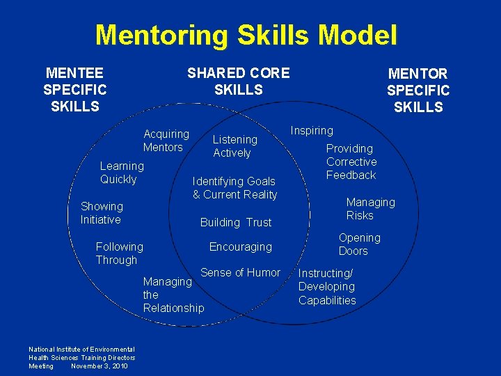 Mentoring Skills Model MENTEE SPECIFIC SKILLS SHARED CORE SKILLS Acquiring Mentors Learning Quickly Showing