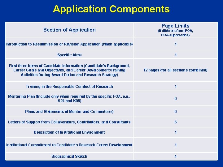 Application Components Section of Application Page Limits (if different from FOA, FOA supersedes) Introduction
