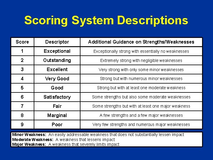 Scoring System Descriptions Score Descriptor Additional Guidance on Strengths/Weaknesses 1 Exceptionally strong with essentially