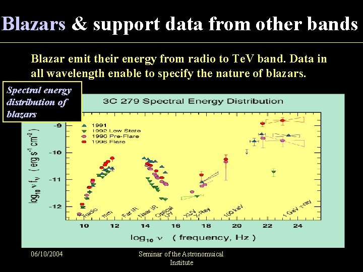 Blazars & support data from other bands Blazar emit their energy from radio to