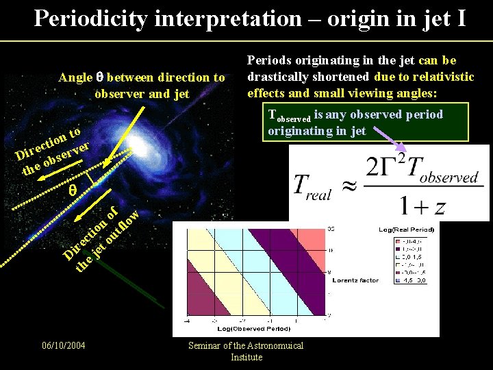 Periodicity interpretation – origin in jet I Angle q between direction to observer and