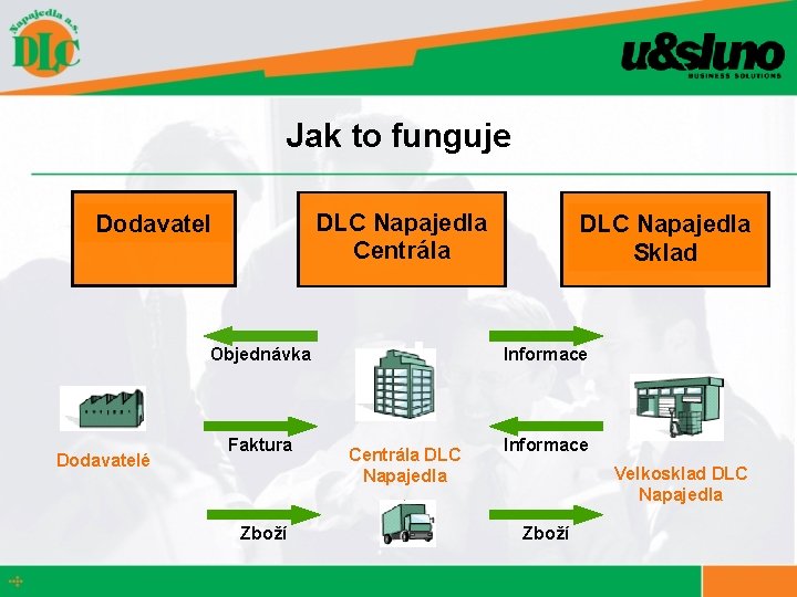 Jak to funguje DLC Napajedla Centrála Dodavatel Objednávka Dodavatelé Faktura Zboží DLC Napajedla Sklad