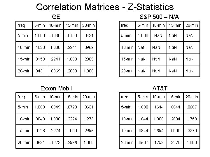 Correlation Matrices - Z-Statistics GE S&P 500 – N/A freq 5 -min 10 -min
