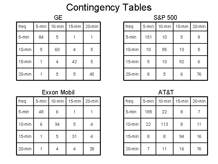 Contingency Tables GE freq S&P 500 5 -min 10 -min 15 -min 20 -min