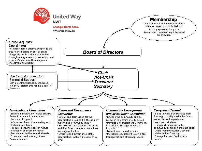 Membership • General member: volunteer or donor • Member agency: charity that has funding