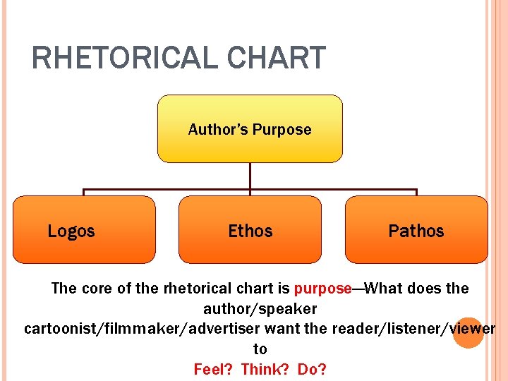 RHETORICAL CHART Author’s Purpose Logos Ethos Pathos The core of the rhetorical chart is