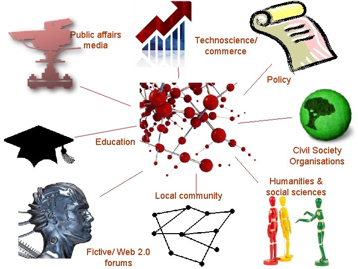 Public affairs media Technoscience/ commerce Policy Education Civil Society Organisations Local community Fictive/ Web