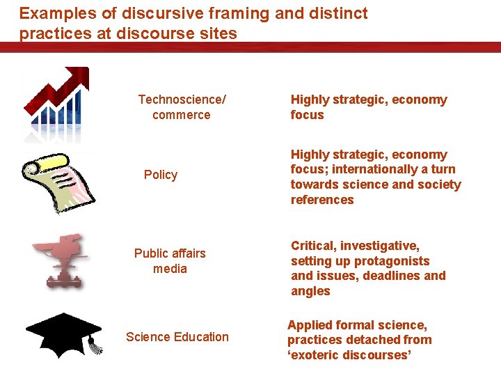 Examples of discursive framing and distinct practices at discourse sites Technoscience/ commerce Policy Public