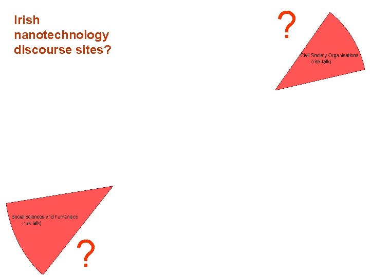 Irish nanotechnology discourse sites? ? ? 