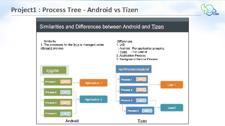 Project 1 : Process Tree - Android vs Tizen 