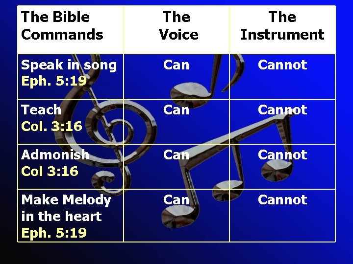 The Bible Commands The Voice The Instrument Speak in song Eph. 5: 19 Cannot