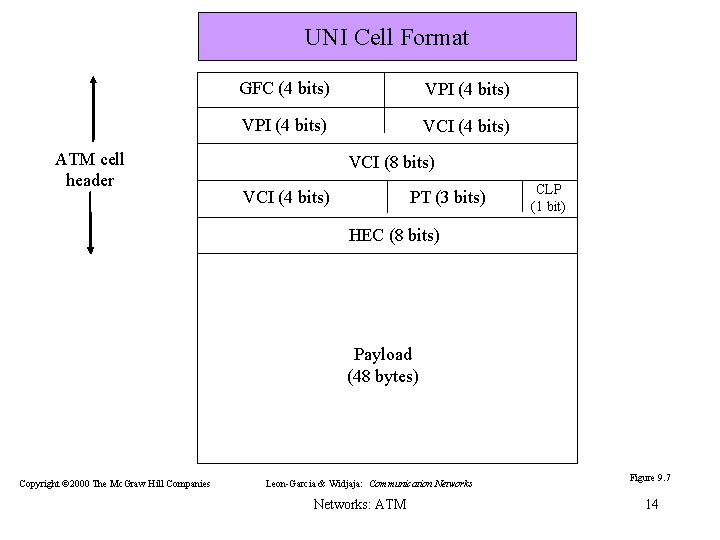 UNI Cell Format ATM cell header GFC (4 bits) VPI (4 bits) VCI (8