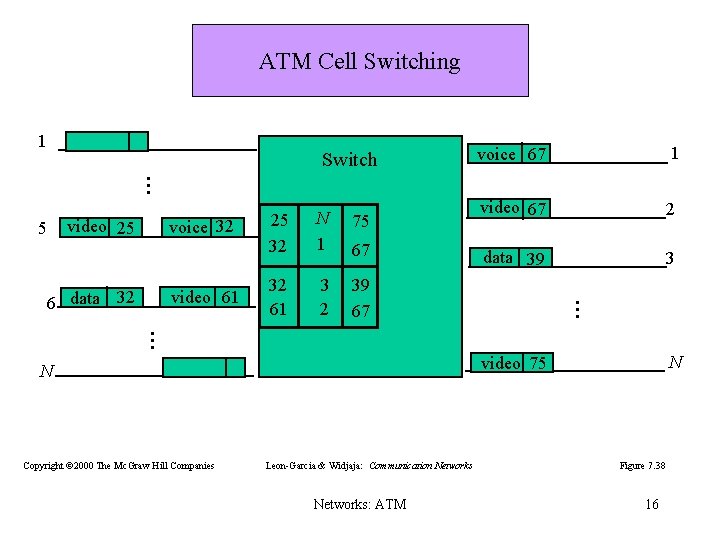 ATM Cell Switching 1 voice 67 1 video 67 2 data 39 3 video