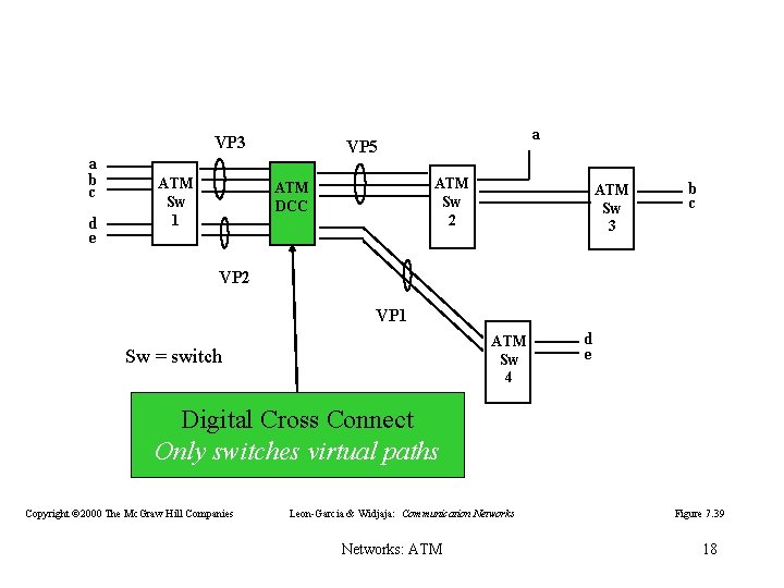 VP 3 a b c d e ATM Sw 1 a VP 5 ATM