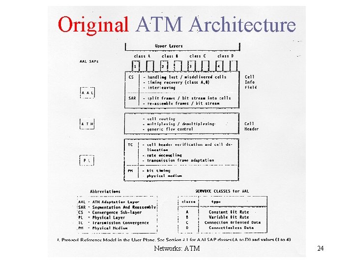 Original ATM Architecture Networks: ATM 24 