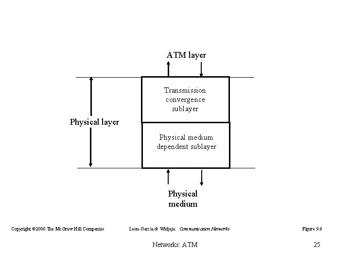 ATM layer Transmission convergence sublayer Physical medium dependent sublayer Physical medium Copyright © 2000