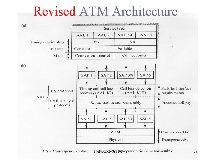 Revised ATM Architecture Networks: ATM 27 