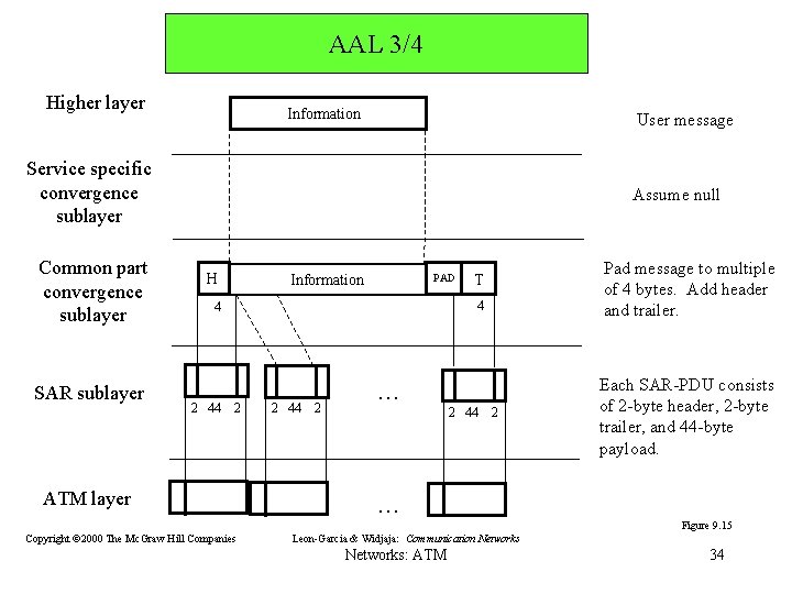 AAL 3/4 Higher layer Information User message Service specific convergence sublayer Common part convergence