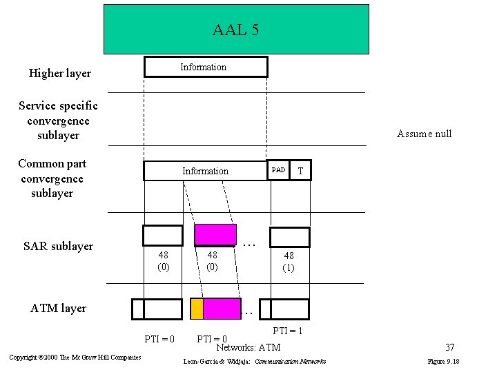 AAL 5 Information Higher layer Service specific convergence sublayer Assume null Common part convergence