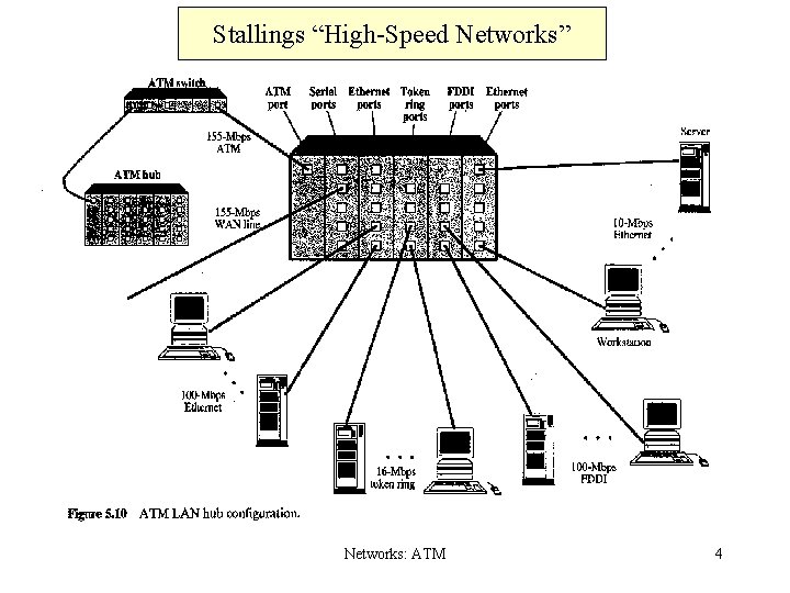 Stallings “High-Speed Networks” Networks: ATM 4 