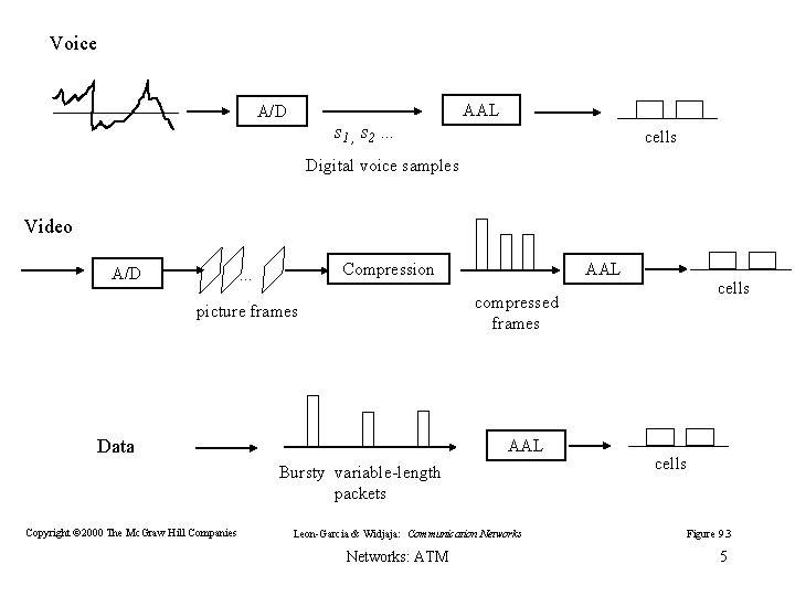 Voice AAL A/D s 1 , s 2 … cells Digital voice samples Video