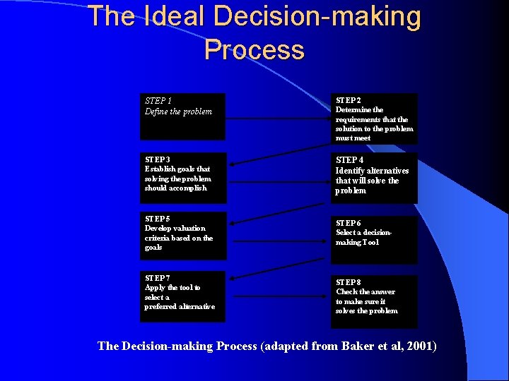 The Ideal Decision-making Process STEP 1 Define the problem STEP 2 Determine the requirements