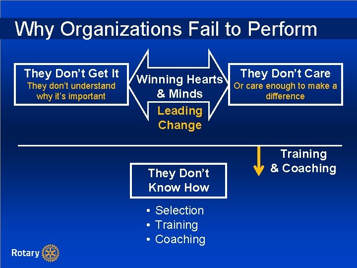 Why Organizations Fail to Perform They Don’t Get It They don’t understand why it’s