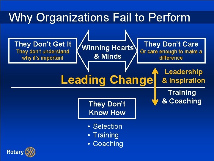 Why Organizations Fail to Perform They Don’t Get It They don’t understand why it’s